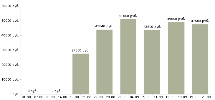 Вакансии грузчик склада вахта в Москве - Медиана зарплат грузчик склада вахта в Москве за 2 месяца