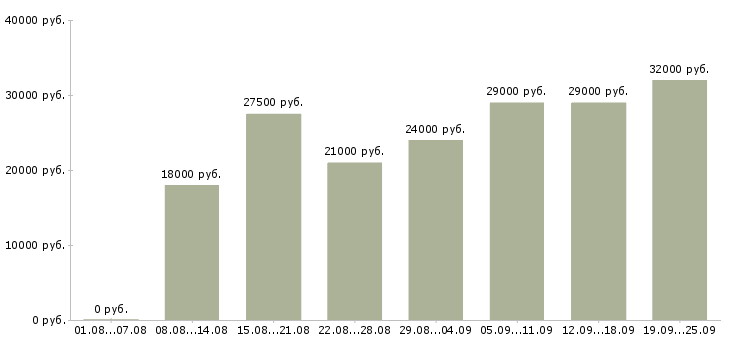 Вакансии грузчики Татарстан - Медиана зарплат грузчики Татарстан за 2 месяца