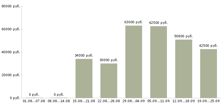 Вакансии директор сети в Москве - Медиана зарплат директор сети в Москве за 2 месяца