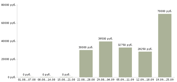 Вакансии директор сети магазинов Санкт-петербург - Медиана зарплат директор сети магазинов Санкт-петербург за 2 месяца