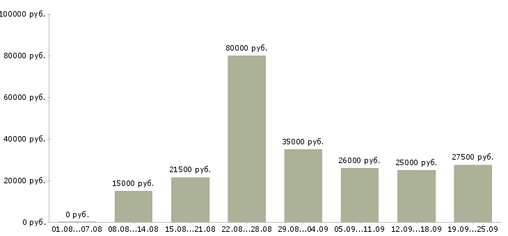 Вакансии интересная работа в Краснодаре - Медиана зарплат интересная работа в Краснодаре за 2 месяца
