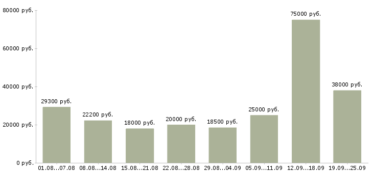 Вакансии клиент менеджер Башкортостан - Медиана зарплат клиент менеджер Башкортостан за 2 месяца