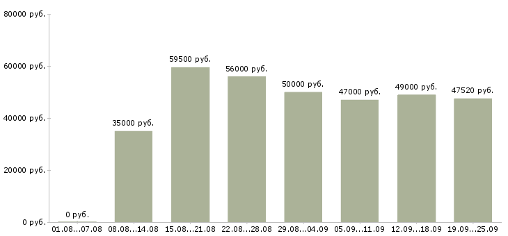 Вакансии комплектовщик вахта с проживанием в Москве - Медиана зарплат комплектовщик вахта с проживанием в Москве за 2 месяца