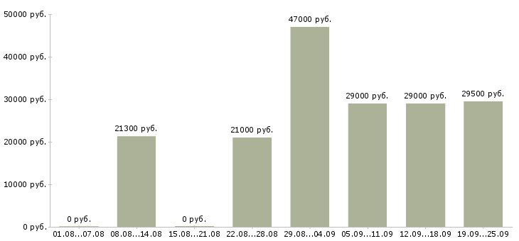 Вакансии комплектовщиков Башкортостан - Медиана зарплат комплектовщиков Башкортостан за 2 месяца