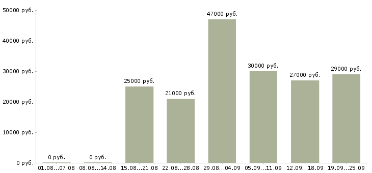 Вакансии комплектовщиков Татарстан - Медиана зарплат комплектовщиков Татарстан за 2 месяца