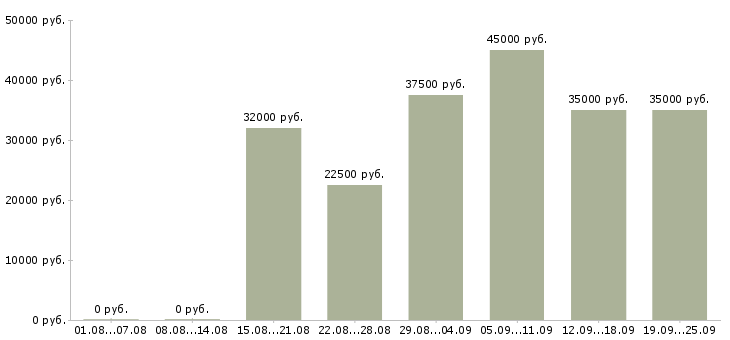 Вакансии консультант по акциям компании в Москве - Медиана зарплат консультант по акциям компании в Москве за 2 месяца