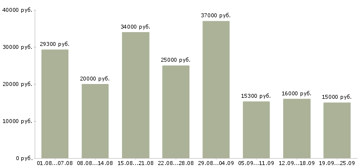 Вакансии консультанты Нижний новгород - Медиана зарплат консультанты Нижний новгород за 2 месяца