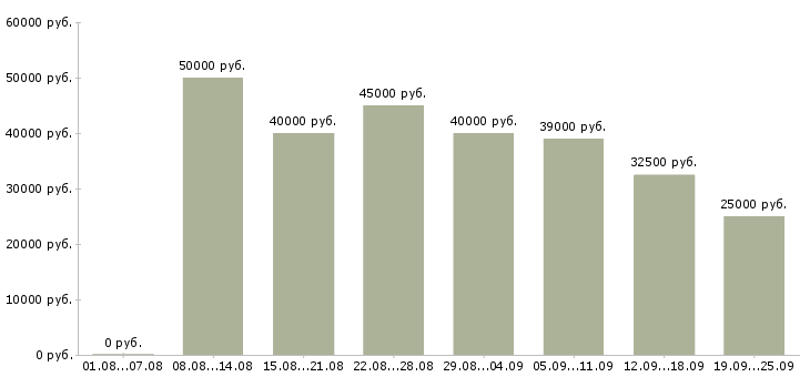 Вакансии менеджер для работы в офисе Санкт-петербург - Медиана зарплат менеджер для работы в офисе Санкт-петербург за 2 месяца