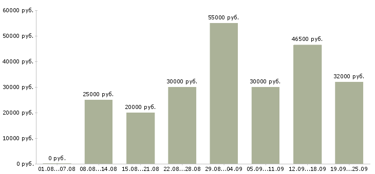 Вакансии менеджер на дому в интернете в Москве - Медиана зарплат менеджер на дому в интернете в Москве за 2 месяца