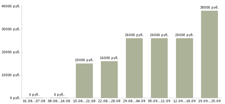 Вакансии менеджер оператор Татарстан - Медиана зарплат менеджер оператор Татарстан за 2 месяца