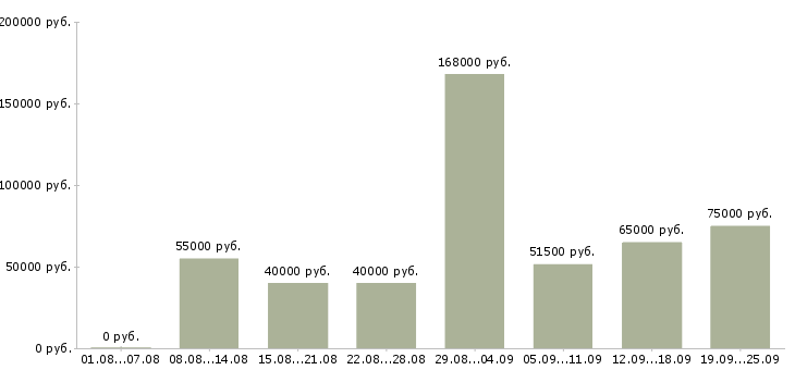 Вакансии менеджер организации и управления в Москве - Медиана зарплат менеджер организации и управления в Москве за 2 месяца