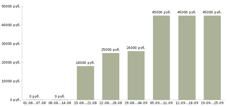 Вакансии менеджер отдела Башкортостан - Медиана зарплат менеджер отдела Башкортостан за 2 месяца