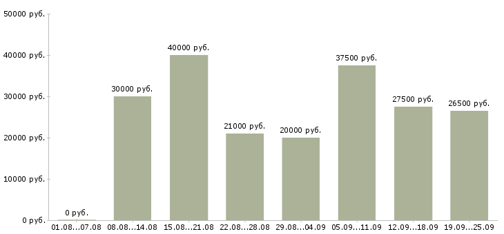 Вакансии менеджер по клиентам Татарстан - Медиана зарплат менеджер по клиентам Татарстан за 2 месяца