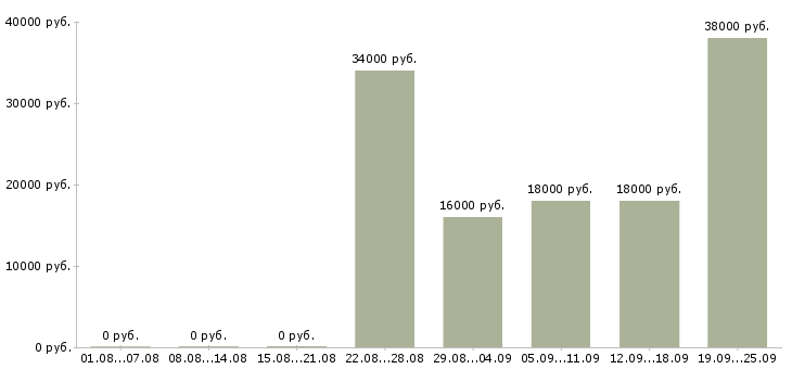 Вакансии менеджер по курьерам Татарстан - Медиана зарплат менеджер по курьерам Татарстан за 2 месяца