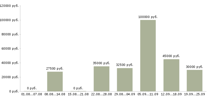 Вакансии менеджер по обслуживанию клиентов в Москве - Медиана зарплат менеджер по обслуживанию клиентов в Москве за 2 месяца