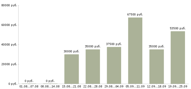 Вакансии менеджер по оформлению договоров Санкт-петербург - Медиана зарплат менеджер по оформлению договоров Санкт-петербург за 2 месяца