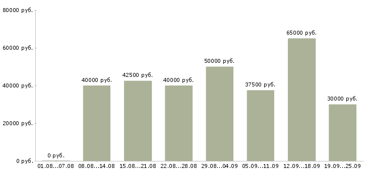 Вакансии менеджер по приему заказов в Москве - Медиана зарплат менеджер по приему заказов в Москве за 2 месяца