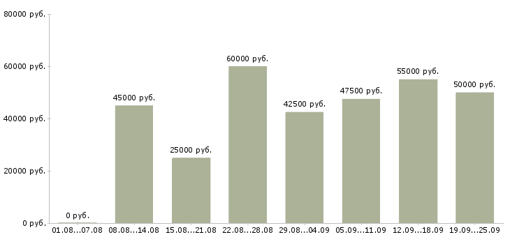 Вакансии менеджер по продажам без опыта в Москве - Медиана зарплат менеджер по продажам без опыта в Москве за 2 месяца