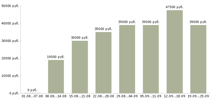 Вакансии менеджер по продаже услуг Санкт-петербург - Медиана зарплат менеджер по продаже услуг Санкт-петербург за 2 месяца