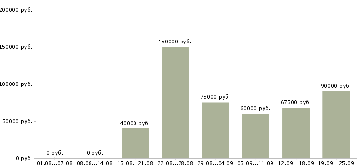 Вакансии менеджер по развитию и привлечению в Москве - Медиана зарплат менеджер по развитию и привлечению в Москве за 2 месяца
