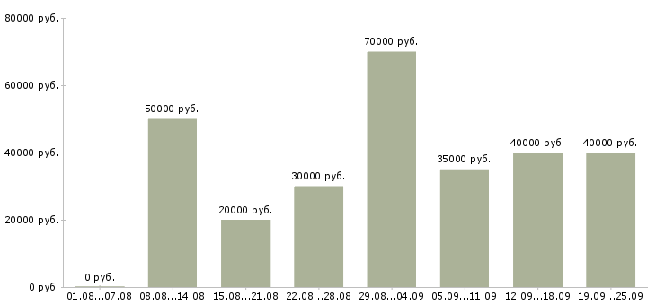 Вакансии менеджер по товарам Санкт-петербург - Медиана зарплат менеджер по товарам Санкт-петербург за 2 месяца