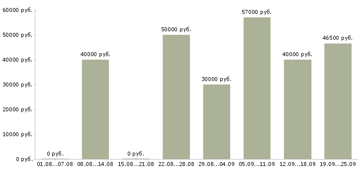 Вакансии менеджер по учету в Москве - Медиана зарплат менеджер по учету в Москве за 2 месяца