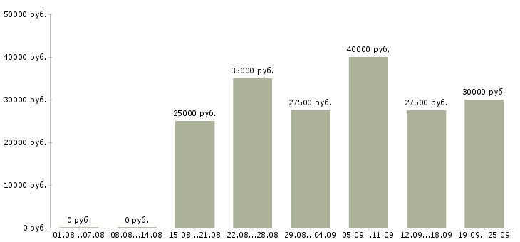 Вакансии менеджер подбор персонала в Москве - Медиана зарплат менеджер подбор персонала в Москве за 2 месяца