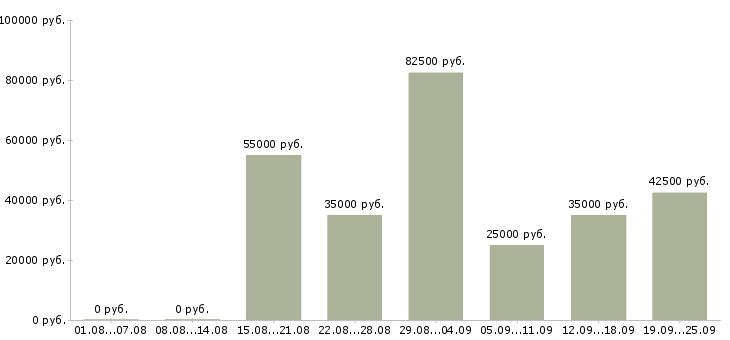 Вакансии менеджер с корпоративными клиентами Санкт-петербург - Медиана зарплат менеджер с корпоративными клиентами Санкт-петербург за 2 месяца