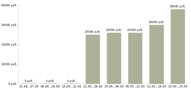 Вакансии менеджер экспедитор Татарстан - Медиана зарплат менеджер экспедитор Татарстан за 2 месяца