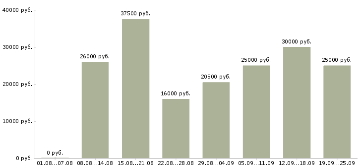Вакансии менеджера Удмуртия - Медиана зарплат менеджера Удмуртия за 2 месяца