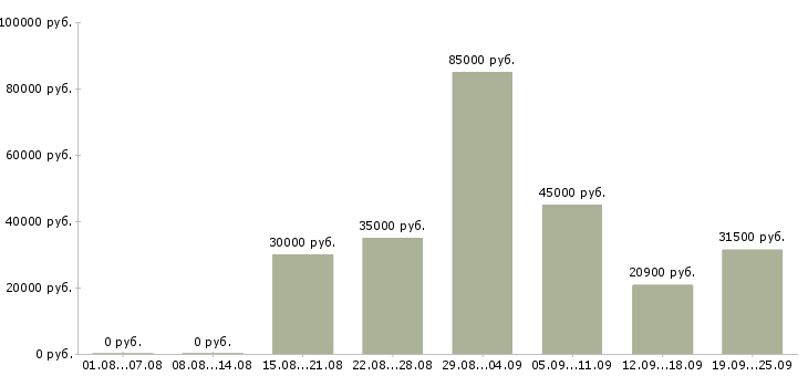 Вакансии менеджером в крупной компании Санкт-петербург - Медиана зарплат менеджером в крупной компании Санкт-петербург за 2 месяца