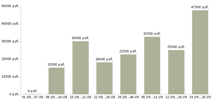 Вакансии на дому Нижний новгород - Медиана зарплат на дому Нижний новгород за 2 месяца