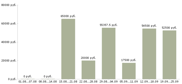 Вакансии на дому интернет вакансии в Москве - Медиана зарплат на дому интернет вакансии в Москве за 2 месяца