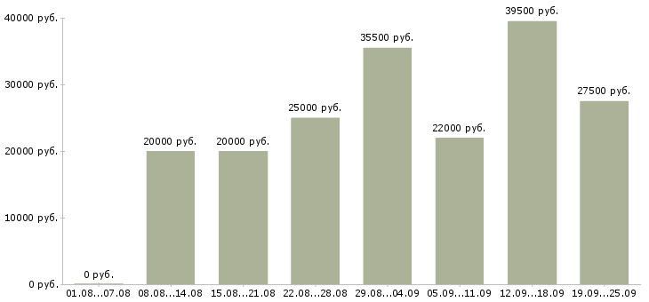 Вакансии начальник в Новосибирске - Медиана зарплат начальник в Новосибирске за 2 месяца