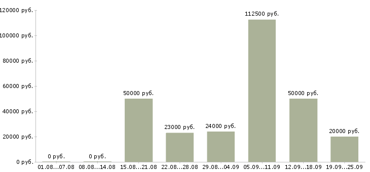 Вакансии начальник отдела продаж в Москве - Медиана зарплат начальник отдела продаж в Москве за 2 месяца