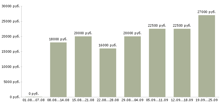 Вакансии открыта вакансия Татарстан - Медиана зарплат открыта вакансия Татарстан за 2 месяца