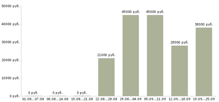 Вакансии открыта вакансия менеджер по персоналу Татарстан - Медиана зарплат открыта вакансия менеджер по персоналу Татарстан за 2 месяца