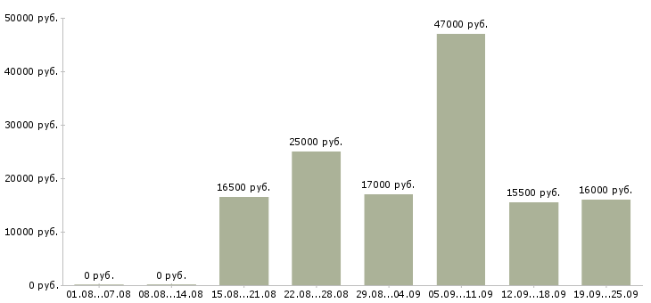Вакансии офис консультант Татарстан - Медиана зарплат офис консультант Татарстан за 2 месяца