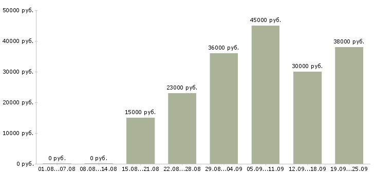 Вакансии офис менеджер Татарстан - Медиана зарплат офис менеджер Татарстан за 2 месяца