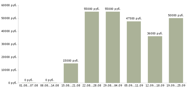 Вакансии офис менеджер на дому в Москве - Медиана зарплат офис менеджер на дому в Москве за 2 месяца