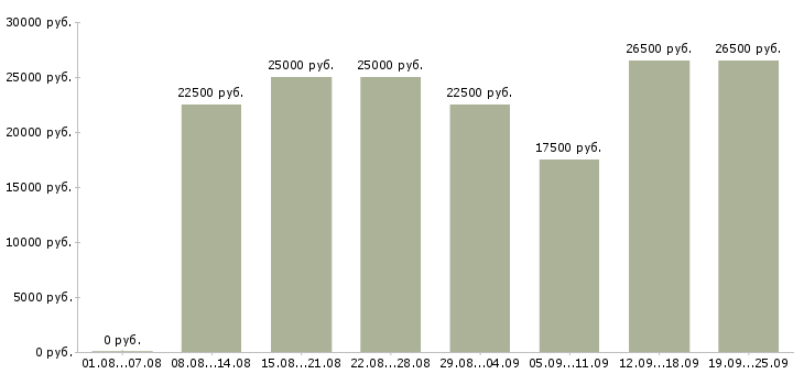 Вакансии официальное трудоустройство в Перми - Медиана зарплат официальное трудоустройство в Перми за 2 месяца