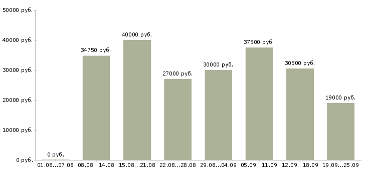 Вакансии официальное трудоустройство в Тюмени - Медиана зарплат официальное трудоустройство в Тюмени за 2 месяца