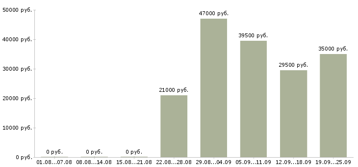 Вакансии охранник Башкортостан - Медиана зарплат охранник Башкортостан за 2 месяца