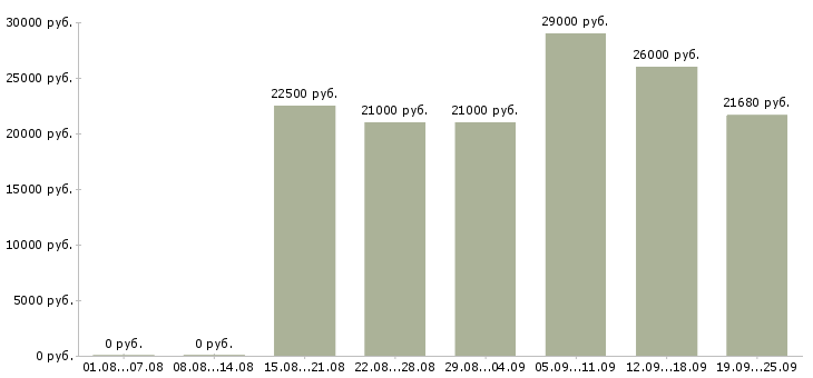 Вакансии охранник в офис в Москве - Медиана зарплат охранник в офис в Москве за 2 месяца
