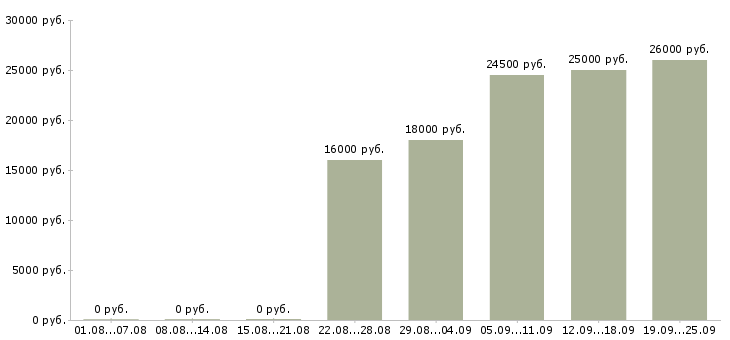 Вакансии охранник в офис компании в Москве - Медиана зарплат охранник в офис компании в Москве за 2 месяца