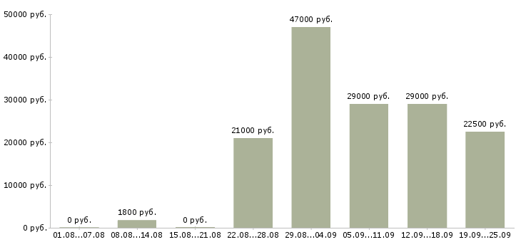 Вакансии охранник тк Татарстан - Медиана зарплат охранник тк Татарстан за 2 месяца