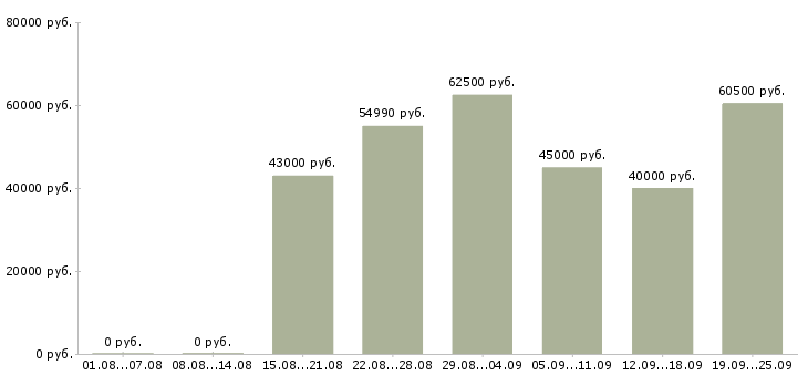 Вакансии подработка без опыта работы в Москве - Медиана зарплат подработка без опыта работы в Москве за 2 месяца