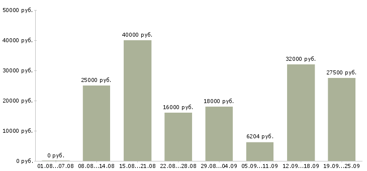 Вакансии подсобный рабочий Чувашия - Медиана зарплат подсобный рабочий Чувашия за 2 месяца