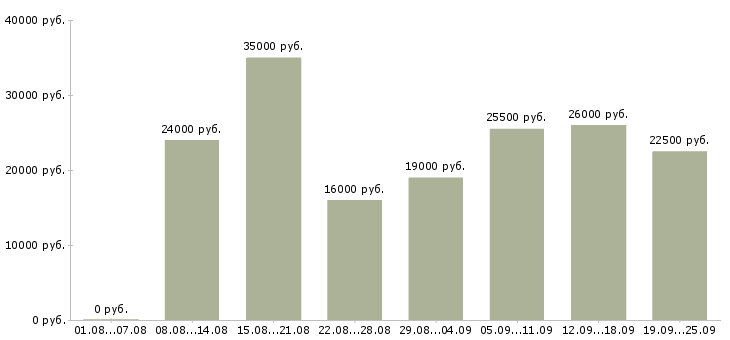 Вакансии подсобный рабочий в Ижевске - Медиана зарплат подсобный рабочий в Ижевске за 2 месяца