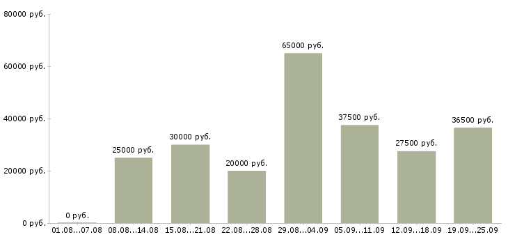 Вакансии пользователь пк Башкортостан - Медиана зарплат пользователь пк Башкортостан за 2 месяца